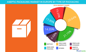 Cara unduh prefil dapodik 2021 butuh kesabaran. Aseptic Packaging Market In Europe Projected To Be Worth Usd 14 73 Billion By 2021 Technavio Business Wire