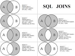 The visual representation of the sql server inner join, full outer join, left outer join, right outer join, self join, and cross join are. Sql Server Replaces Left Join For Left Outer Join In View Query Stack Overflow
