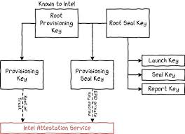 There are three possible bios settings. Overview Of Intel Sgx Part 2 Sgx Externals