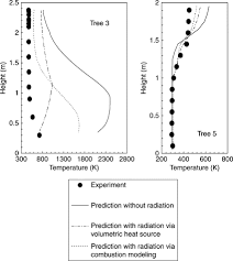 Each year and calls it the leading cause of unintentional poisoning deaths. statistics show that the death rate among men is more than three. Compartment Fire An Overview Sciencedirect Topics