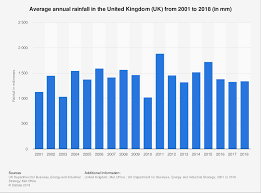 Uk Average Rainfall 2001 2018 Statista