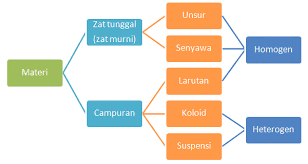 Apr 15, 2018 · dikelompokkan ke dalam apa. Penggolongan Materi Pengertian Zat Tunggal Campuran Unsur Dan Senyawa Terlengkap Pelajaran Sekolah Online