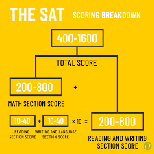 The maximum score on the sat is a 1600. What Is A Good Sat Score In 2020 The Olive Book Blog