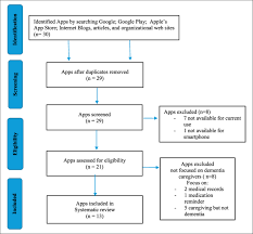 Flow Chart Of Smart Phone Apps Searched And Screening