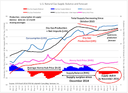 Peak Energy Us Natural Gas Prices To Double Over The Next