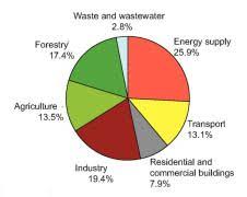 Pie Chart On Causes Of Climate Change And An Awesome Site