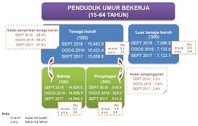 Ibukotanya adalah kuala lumpur, sedangkan putrajaya menjadi pusat pemerintahan persekutuan. Https Www Dosm Gov My V1 Index Php R Column Pdfprev Id Otdbddqzowtdq1jhrnpmczjmektjut09