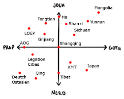 China Rework Jock Nerd Prep Goth Chart Kaiserreich