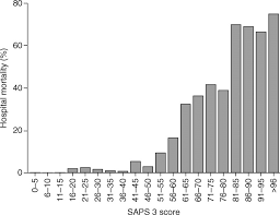 No new score can be calculated during the stay. Comparison Of The Performance Of Saps Ii Saps 3 Apache Ii And Their Customized Prognostic Models In A Surgical Intensive Care Unit Sciencedirect