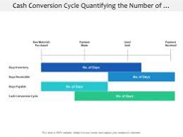 Cash Conversion Cycle Powerpoint Templates Ppt Slides