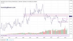 natural gas price is the parabolic move of november 2018