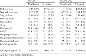 See more ideas about picture composition, picture comprehension, english worksheets for kids. Lipid Class Composition Of Total Lipids Of Dunaliella Viridis Under Download Table