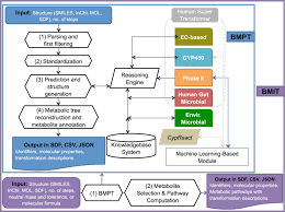 This allows the integration of molecular dynamics within the protein design, allowing to extend the physical description more than it has been possible with current software. Biotransformer A Comprehensive Computational Tool For Small Molecule Metabolism Prediction And Metabolite Identification Journal Of Cheminformatics Full Text