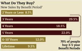 The Most Asked Questions About Long Term Care Planning Source Kiplinger S Personal Finance Long Term Care Insurance Long Term Care This Or That Questions