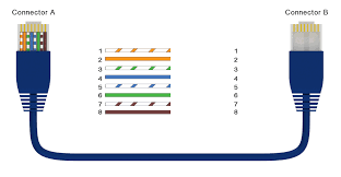 If you require a cable to connect two ethernet devices directly together without a hub or when you connect two hubs together, you will need to use a crossover cable instead. Ethernet Cable Wiring