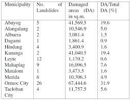 Landslide Hazard Mapping Of Leyte Province Philippines Using Remote Sensing Numerical Modeling And Gis Up Noah Center