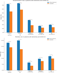 Best western plus at 527 highway 10 in bridgewater on april 19 between 11 a.m. Covid 19 And Dementia Analyses Of Risk Disparity And Outcomes From Electronic Health Records In The Us Wang Alzheimer S Amp Dementia Wiley Online Library