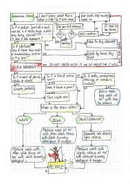 Laundryflowchart Laundry Sorting Old Washing Machine