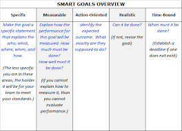 are your goals smart