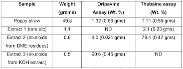 The organic compounds isolated may be solids, oils, or. Wo2016053678a1 Method For Extraction And Concentration Of Alkaloids Using Dimethyl Ether Google Patents