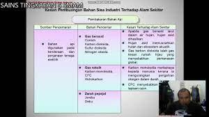 Kertas 3 pembinaan negara dan bangsa. 005 T8 Bahan Kimia Dalam Industri 8 3 Kesan Pembuangan Bahan Sisa Industri Terhadap Alam Sekitar Youtube