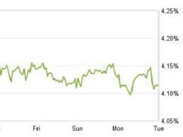 Zillow Mortgage Marketplace 30 Year Rate Makes 1st Drop In