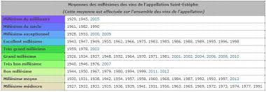 Avec son mythique classement de 1855 en guise de figure de proue, avec ses célébrissimes appellations de la rive droite, le vignoble de ce sont les valeurs sûres de bordeaux. Les Meilleurs Vins De Saint Estephe Classement De St Estephe