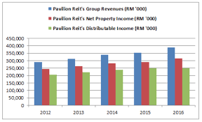 Pavilion reit has 21 executives. 9 Key Things To Know About Pavilion Real Estate Investment Trust