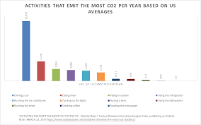 do you know your carbon footprint a case study infographics