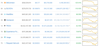 We take the price of a single unit of cryptocurrency and multiply it by the amount of units that are. Crypto Market Rebounds Tron Bitconnect Among Biggest Gainers