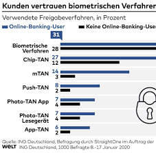 Southgate mall in leitchfield and irvington. Onlinebanking 86 Prozent Nutzen Digitale Bankverbindung Welt