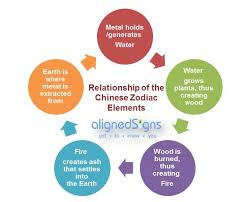 The 5 Elements Of The Chinese Zodiac Aligned Signs