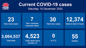 If you need to speak to a staff member, please email info@aecg.nsw.edu.au and your message will be forwarded on to the relevant staff to respond to your query. Nsw Health On Twitter Nsw Recorded 23 New Locally Acquired Cases Of Covid 19 In The 24 Hours To 8pm Last Night Seven Cases Were Reported In Overseas Travellers This Brings The Total