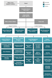 Global Fund Secretariat Organizational Chart Global Fund