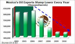 mexico new energy mexico oil production