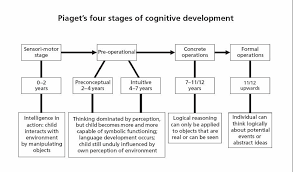 Piagets 4 Stages