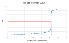 Using an excel spreadsheet, calculate the ph of the solution after the addition of 0.00, 10.00, 25.00, 40.00, 45.00, 49.00, 49.50, 50.00, 50.50, 51.00, 55.00, 60.00, 75.00, and 90.00 ml of titrant; Titration Curve Graph Finding Exact Point Of The Equivalence Point Chemistry Stack Exchange