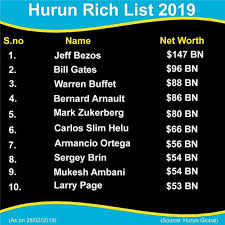 Hurun Global Rich List 2019 – business-circle