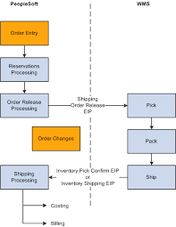 The Order To Cash Business Process In A Wms Integration