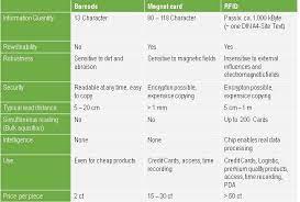 Pcs Advantages And Disadvantages Compared To Other Identification Methods