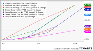 Is registered with the u.s. Sundial Growers Ipo It Is Undervalued At 13 Nasdaq Sndl Seeking Alpha