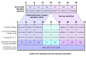Ipv6 Interface Identifiers And Physical Address Mapping Ipv6 Address Map Osi Model