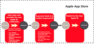 Your issuer may want to know when your card was lost or stolen and when you made your last charge. Thieves Use Free To Play Games To Turn Stolen Credit Card Numbers Into Cash Boing Boing