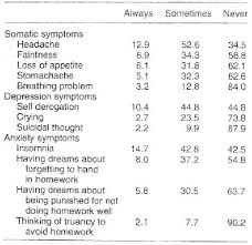 Table 2 From Impact Of Homework Stress On Childrens Physical