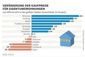 Haus Und Wohnung Kaufen Unterschiedliche Preise In Stadten Welt Dortmund Wohnung Kaufen Frankfurt Am Main