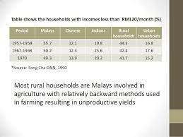 After 40 years of the program, bumiputra equity ownership rose to 23% worth rm167.7 billion in 2010 against 2.4%. New Economic Policy