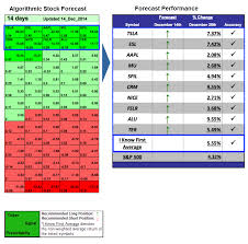 Will stimulus have any lasting effect this time? Algorithm For Stock Market Prediction Up To 9 55 Return In 14 Days