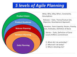 Image From Http Image Slidesharecdn Com 5levelsofagileplanning Explainedsimply 1 Agile Project Management Project Management Tools Agile Software Development