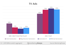 advertising chart how much millennials gen x and other