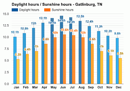 June weather for gatlinburg, tennessee. Gatlinburg Tn July Weather Forecast And Climate Information Weather Atlas